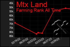 Total Graph of Mtx Land