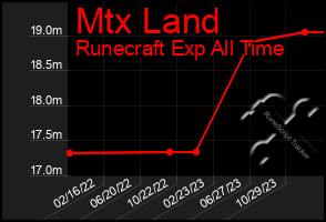 Total Graph of Mtx Land