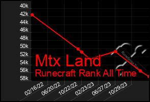 Total Graph of Mtx Land