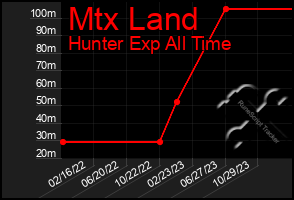 Total Graph of Mtx Land