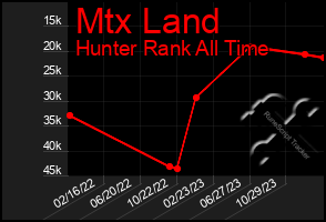 Total Graph of Mtx Land