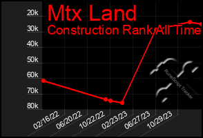 Total Graph of Mtx Land