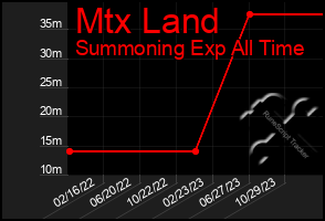 Total Graph of Mtx Land