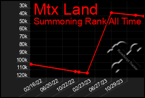 Total Graph of Mtx Land