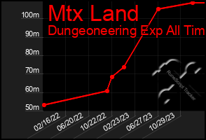 Total Graph of Mtx Land