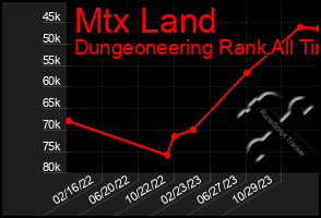 Total Graph of Mtx Land