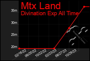 Total Graph of Mtx Land