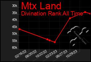 Total Graph of Mtx Land