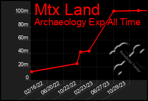 Total Graph of Mtx Land