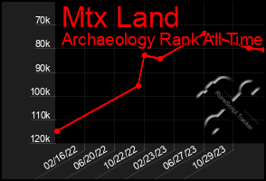 Total Graph of Mtx Land