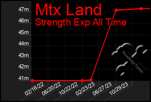 Total Graph of Mtx Land