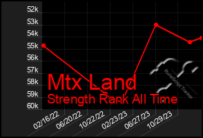 Total Graph of Mtx Land