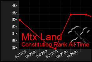 Total Graph of Mtx Land