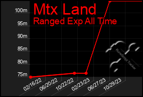 Total Graph of Mtx Land