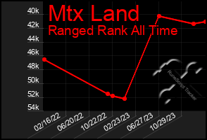 Total Graph of Mtx Land