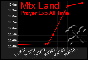 Total Graph of Mtx Land