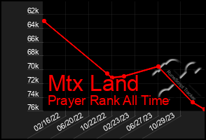 Total Graph of Mtx Land