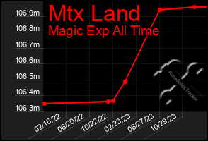 Total Graph of Mtx Land