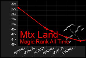 Total Graph of Mtx Land