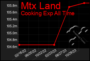 Total Graph of Mtx Land