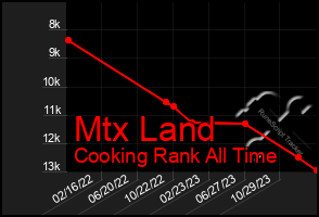 Total Graph of Mtx Land