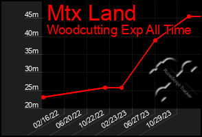 Total Graph of Mtx Land