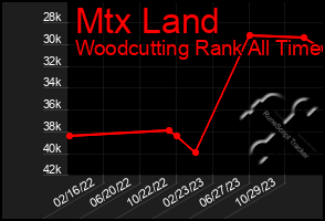 Total Graph of Mtx Land