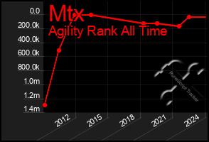 Total Graph of Mtx