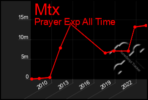 Total Graph of Mtx