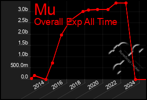 Total Graph of Mu