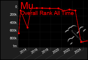 Total Graph of Mu