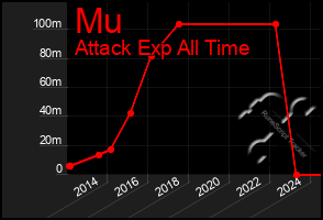 Total Graph of Mu
