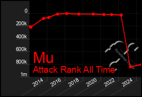 Total Graph of Mu