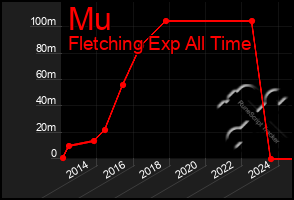 Total Graph of Mu