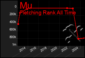 Total Graph of Mu
