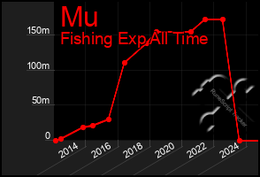 Total Graph of Mu