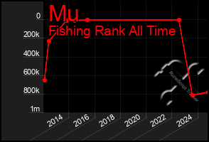 Total Graph of Mu