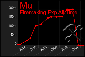 Total Graph of Mu