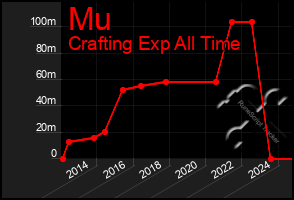 Total Graph of Mu