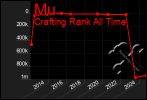 Total Graph of Mu