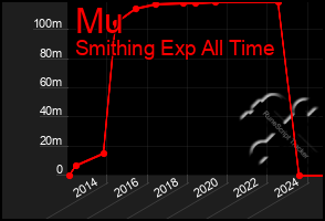 Total Graph of Mu
