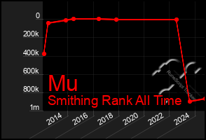 Total Graph of Mu