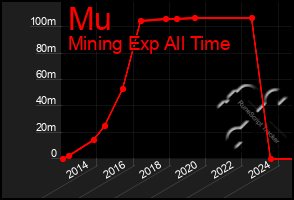 Total Graph of Mu
