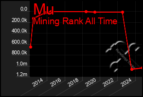 Total Graph of Mu