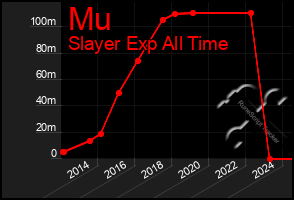 Total Graph of Mu