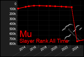 Total Graph of Mu