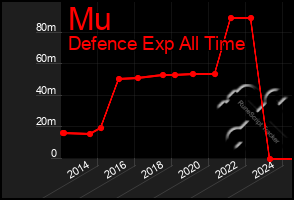 Total Graph of Mu
