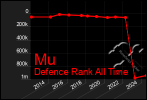 Total Graph of Mu