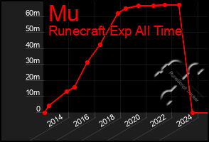 Total Graph of Mu