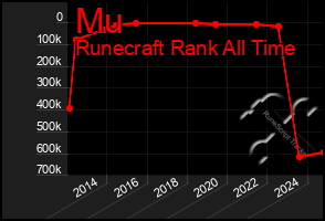 Total Graph of Mu